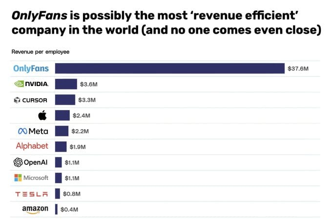 onlyfans Revenue Per Employee
